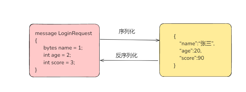 rpc中常用的数据格式：Protobuf 图文详解