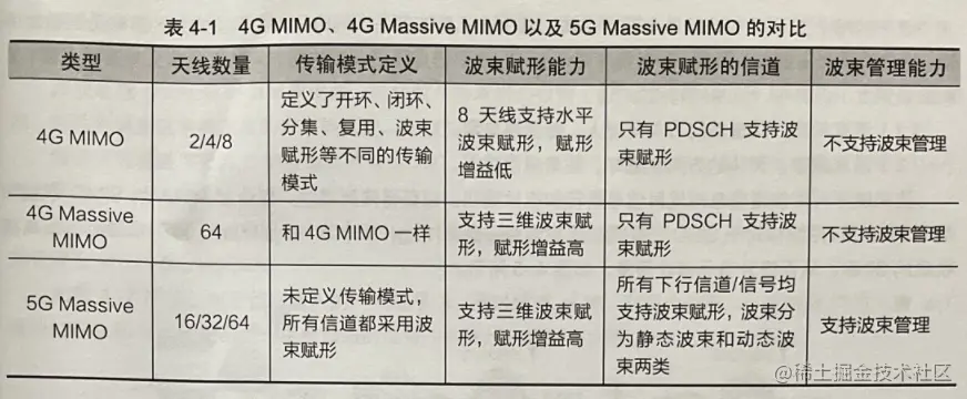 5G无线技术基础自学系列 | MIMO功能