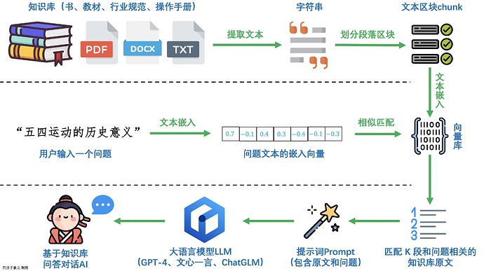 rag笔记（一）：技术介绍与实践