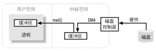 Java IO和Java NIO在文件拷贝上的性能差异分析