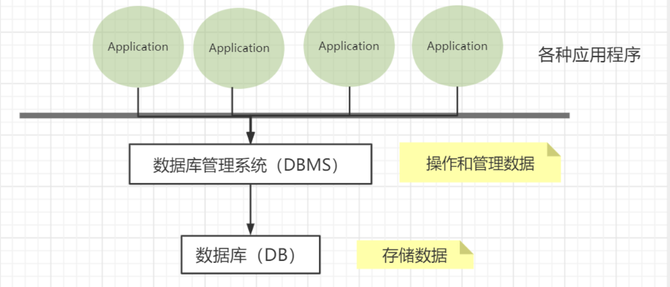 数据库MySQL学习第一天|了解数据库、数据类型、<span style='color:red;'>存储</span><span style='color:red;'>引擎</span>、<span style='color:red;'>sql</span>语言