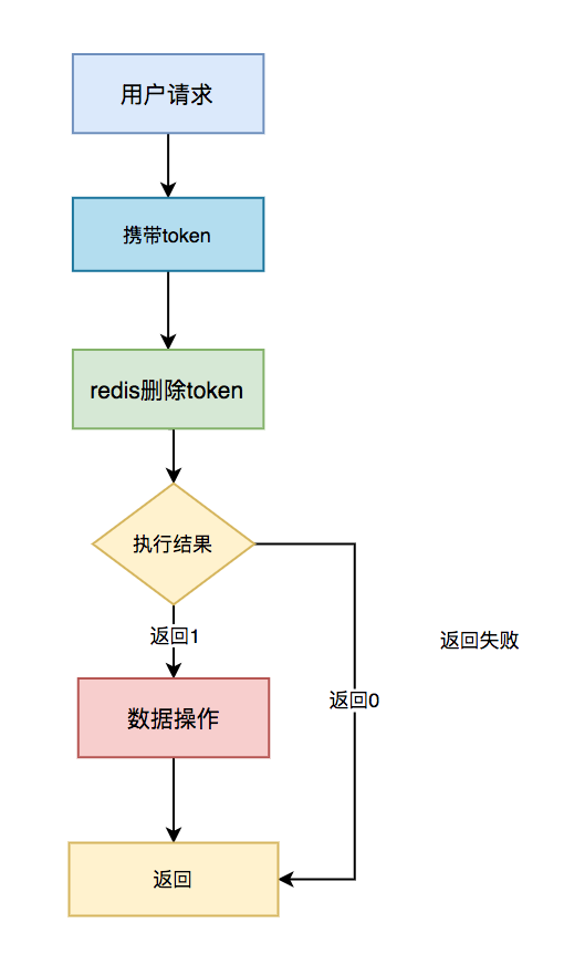 [技术干货]高并发下如何保证接口的幂等性？