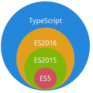 TypeScript 系统学习 章节3