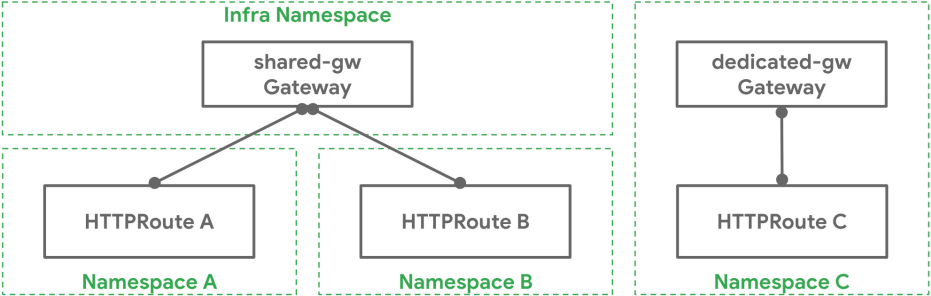 k8s 中的 Gateway API 的背景和简介【k8s 系列之四】-CSDN博客