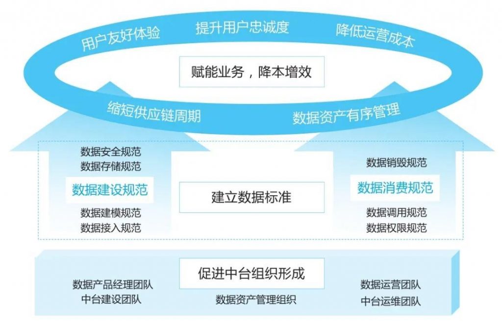 从数据到价值：数据中台如何加速数字化转型？