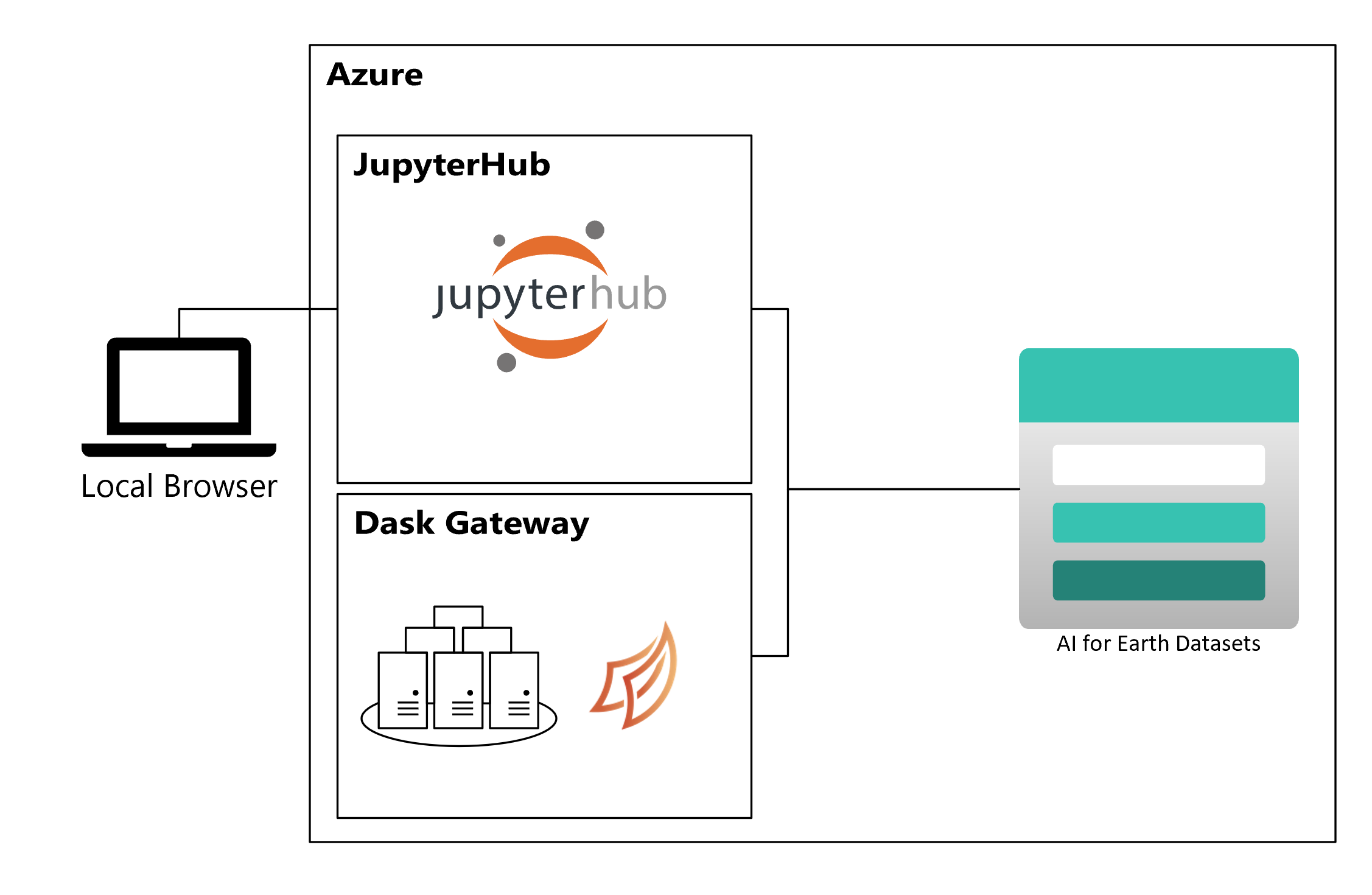 显示 Azure 中计算组件的图表