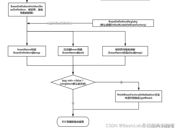 SpringBoot IOC容器的初始化流程