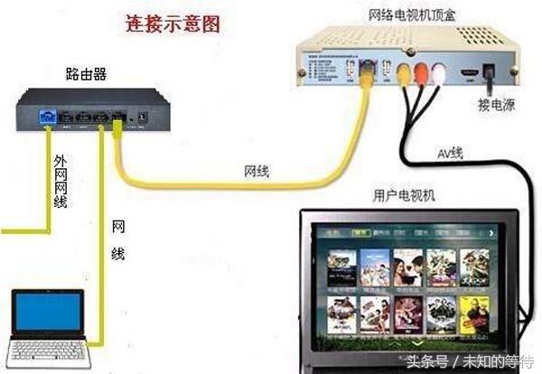 第一种:路由器 电脑 机顶盒(有线连接) 电视的连接2,如果你运用的lan