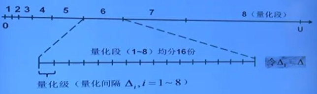 A律13折线非均匀量化间隔的划分.png