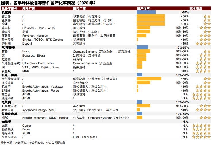 半导体设备系列：半导体制造产能扩张，设备零部件需求旺盛