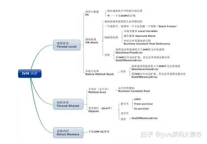 死磕JAVA10余年，呕心整理出了核心知识点已经做成PDF，无私奉献