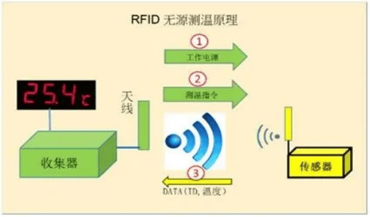 RFID测温技术在电力行业的革命性应用