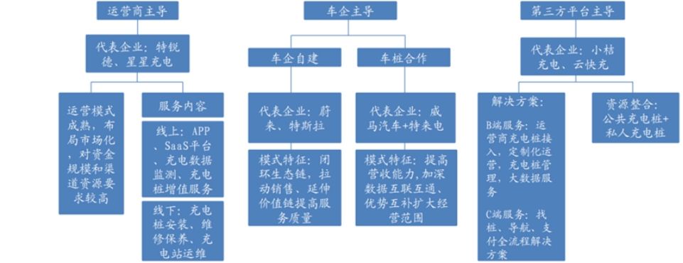 充电桩产业链及商业模式