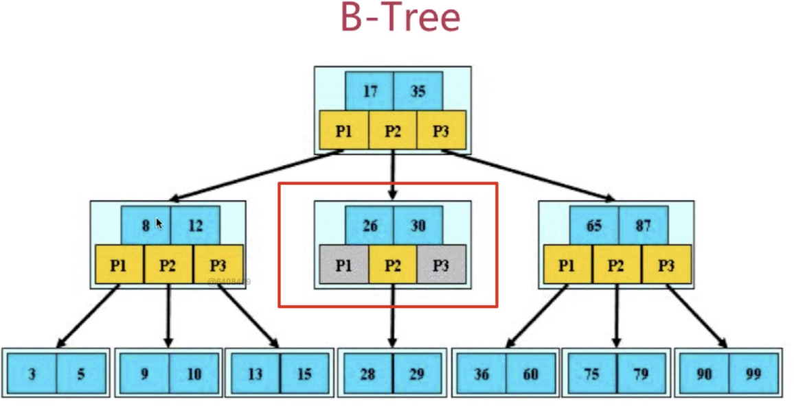 B树(数据结构篇)