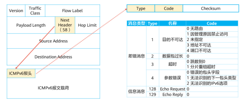 ICMPv6报文结构