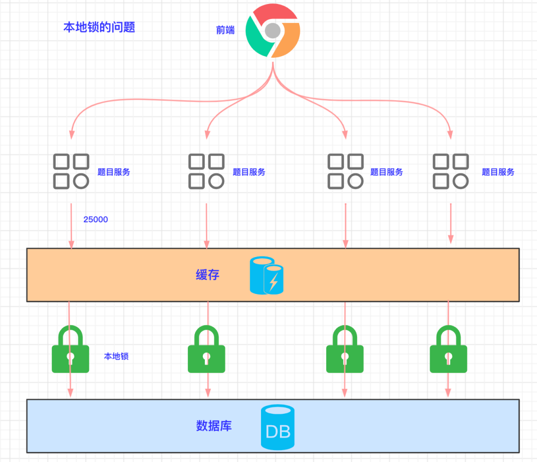 Redis 分布式锁的 5 种方案