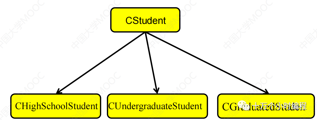 C++继承和派生的基本概念_c++继承与派生-程序阅读-CSDN博客