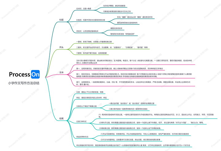 小学语文思维导图：如何写一篇好的作文