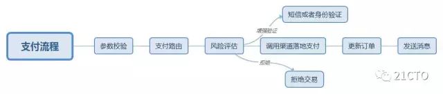 互联网支付系统整体架构详解