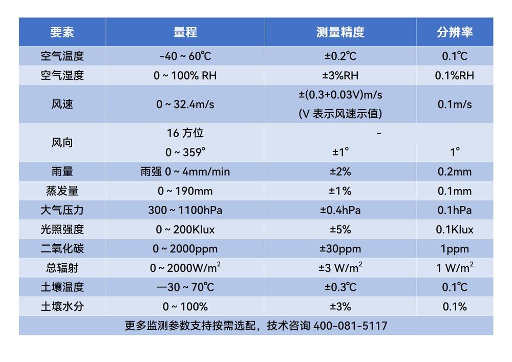 气象站参数表.png