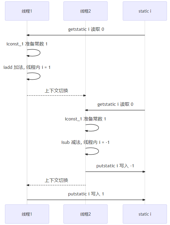 Java并发(十三)----共享存在的问题