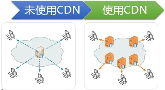 高防服务器、高防IP、高防CDN的工作原理是什么