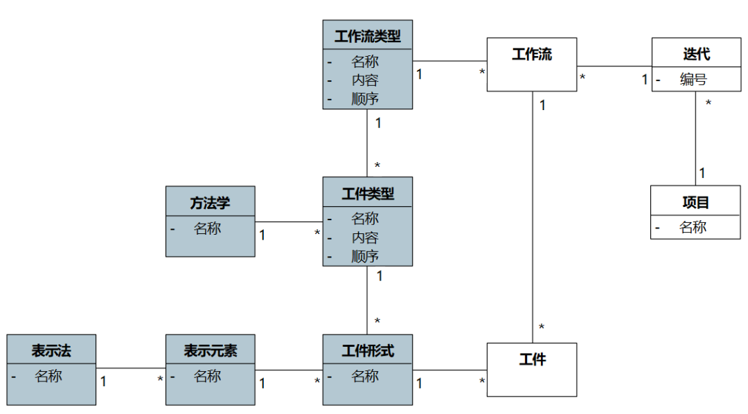 闪电五连鞭方法学的数据库-UMLChina建模知识竞赛第4赛季第22轮