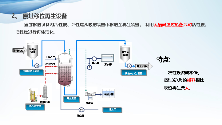 原地址移位再生是通过移送设备将活性炭,活性焦从吸附装置中移送至