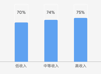 独立站的线上消费占比