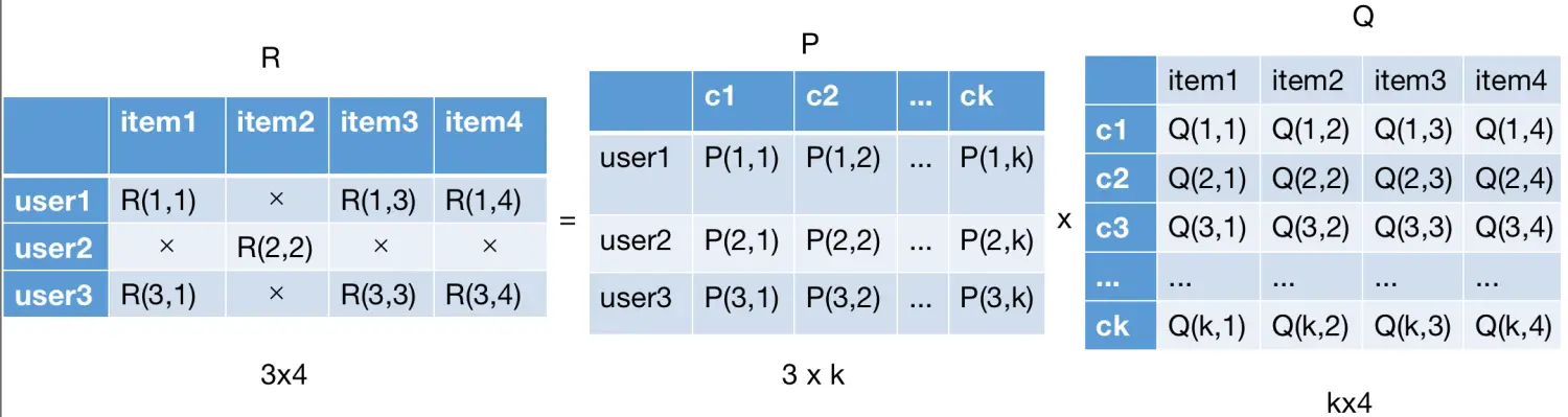 推荐算法实战项目:LFM隐语义模型原理以及案例实战(附完整 Python 代码)_lfm模型-CSDN博客