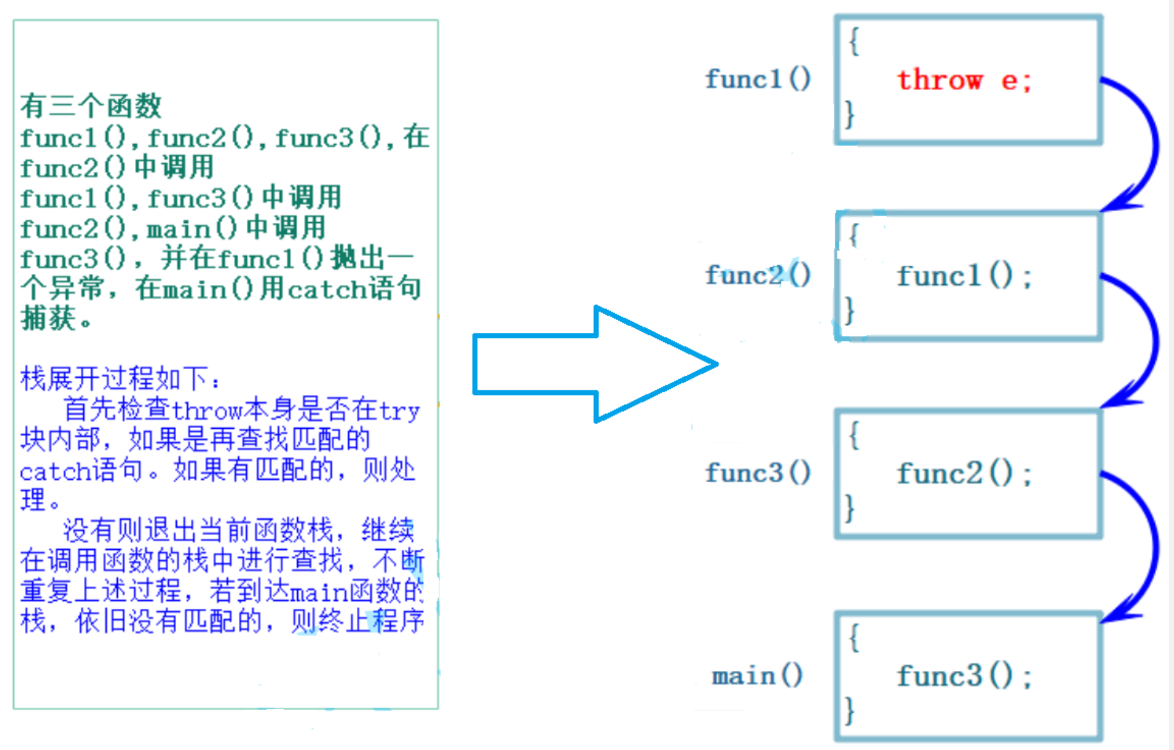 C++的异常类型与多级catch匹配