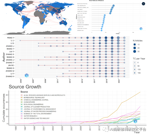 最新基于Citespace、vosviewer、R语言的文献计量学可视化分析技术及全流程文献可视化SCI论文高效写作方法