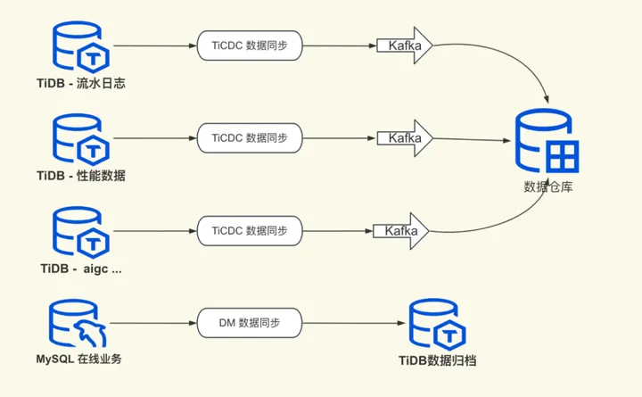 作业帮 x TiDB丨多元化海量数据业务的支撑