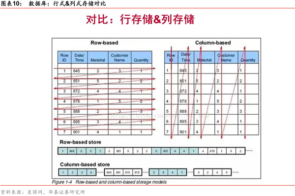 图表10：数据库：行式&列式存储对比.png