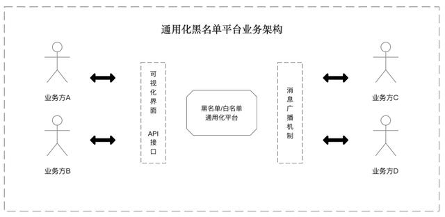 开发黑名单功能demo_中台实践：通用化黑名单平台