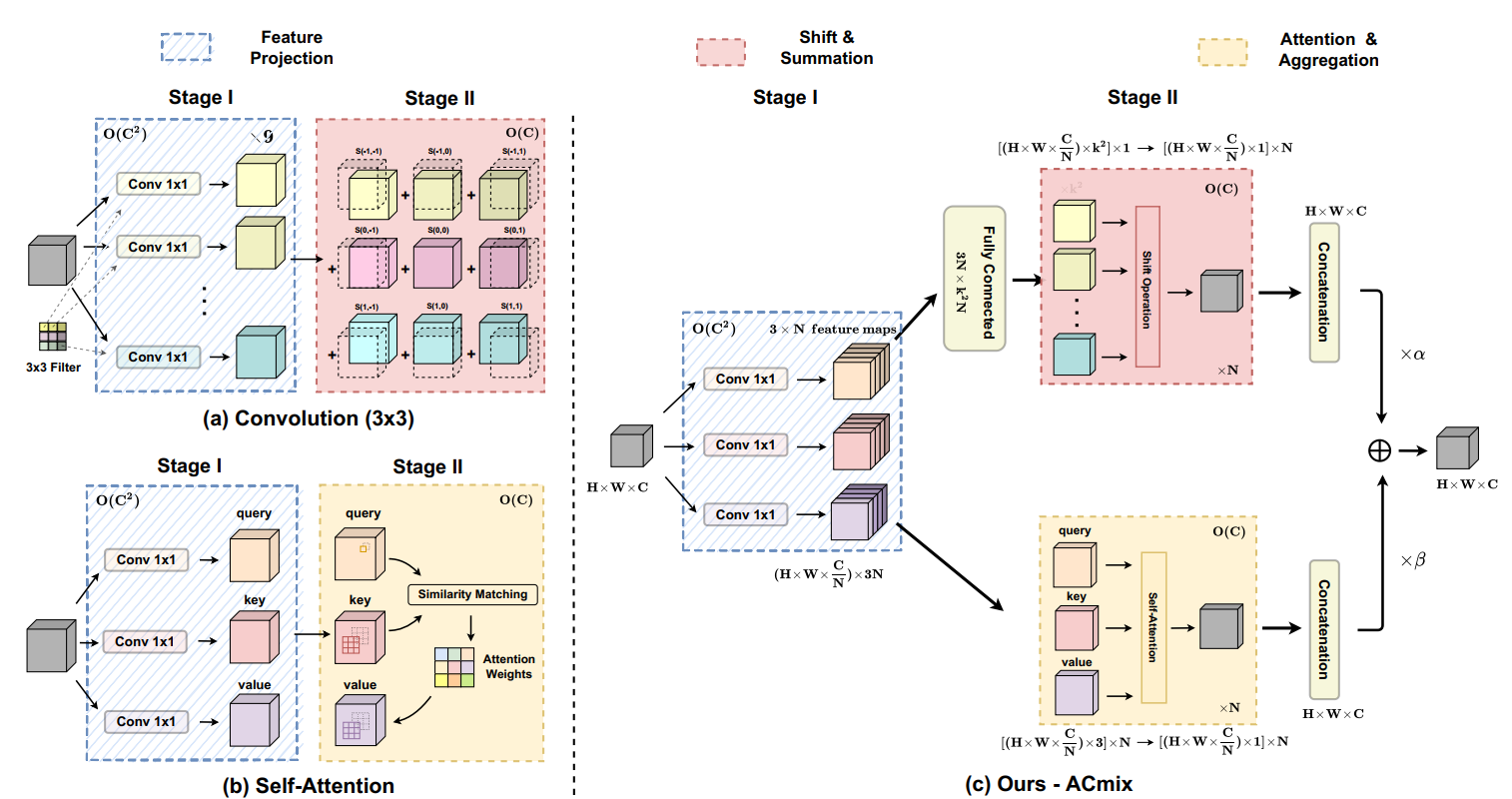 论文解读：On the Integration of Self-Attention and Convolution