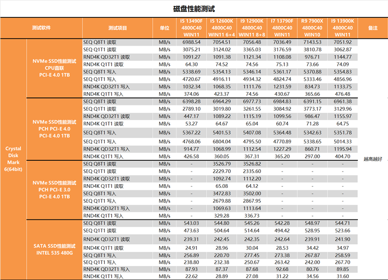 i5/i7该选谁？差距大不大？i5-13490F、i7-13790F深度测试