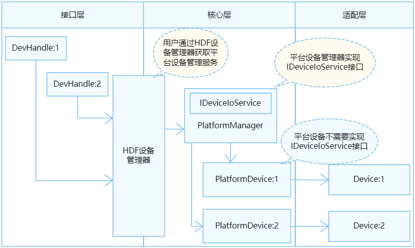 Harmony鸿蒙南向驱动开发-DAC