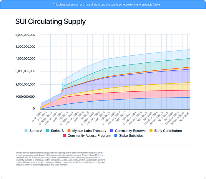 SUI Token释放计划时间表和几个相关问题