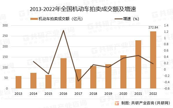 2013-2022年全国机动车拍卖成交额及增速