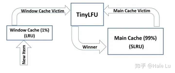 W-TinyLFU 算法实现