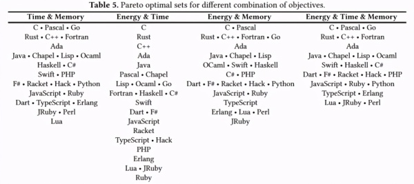 どのプログラミング言語が高速でエネルギー効率が良いですか？ 誰かが27の言語を比較しました