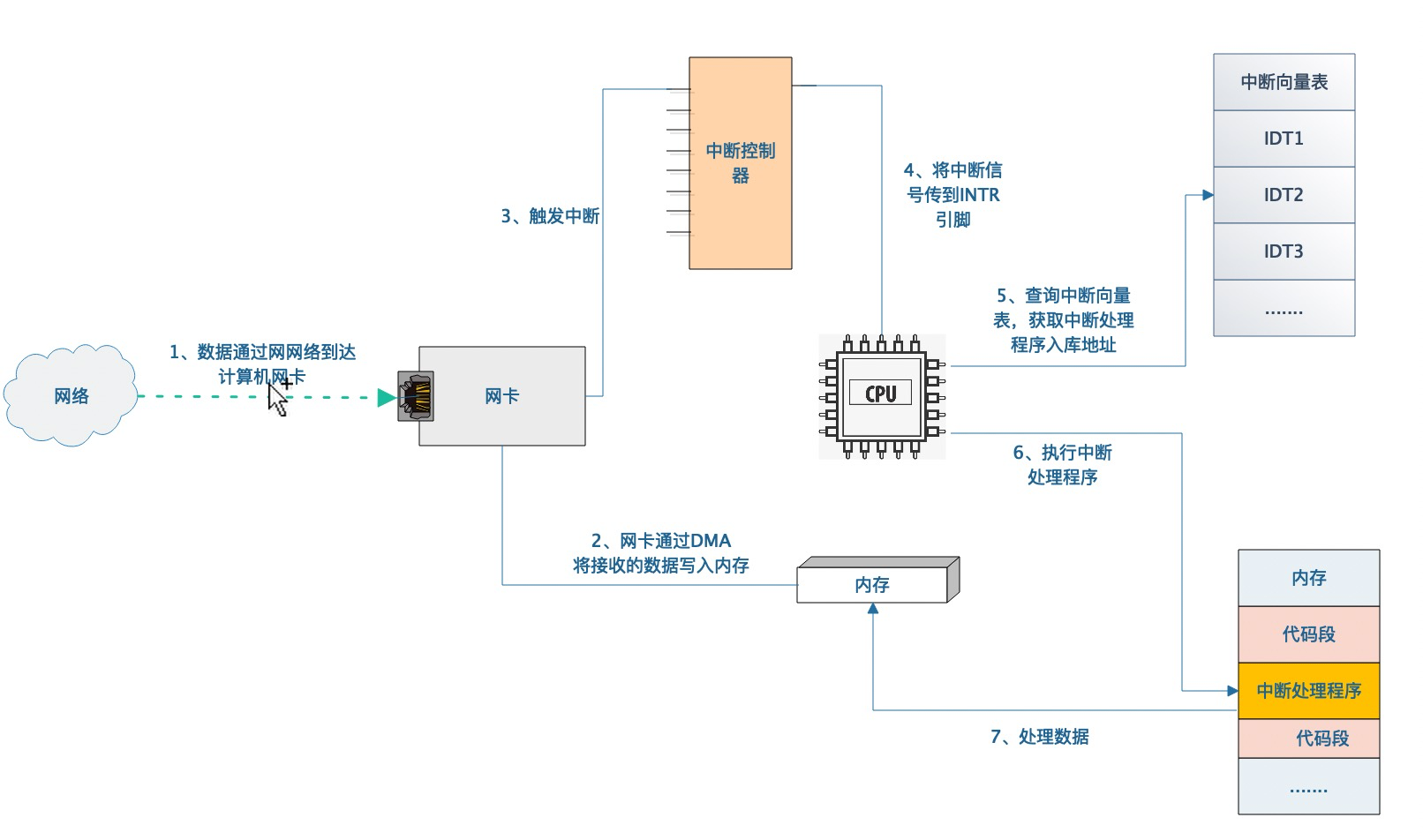 网络编程之epoll原理