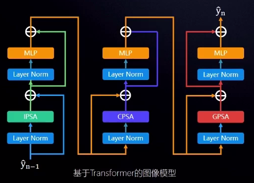 包括採用視覺transformer,多尺度特徵融合以及特徵層融入圖卷積神經