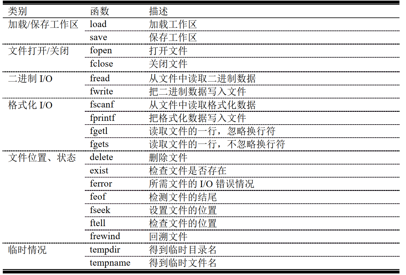 MATLAB系列07：输入/输入函数