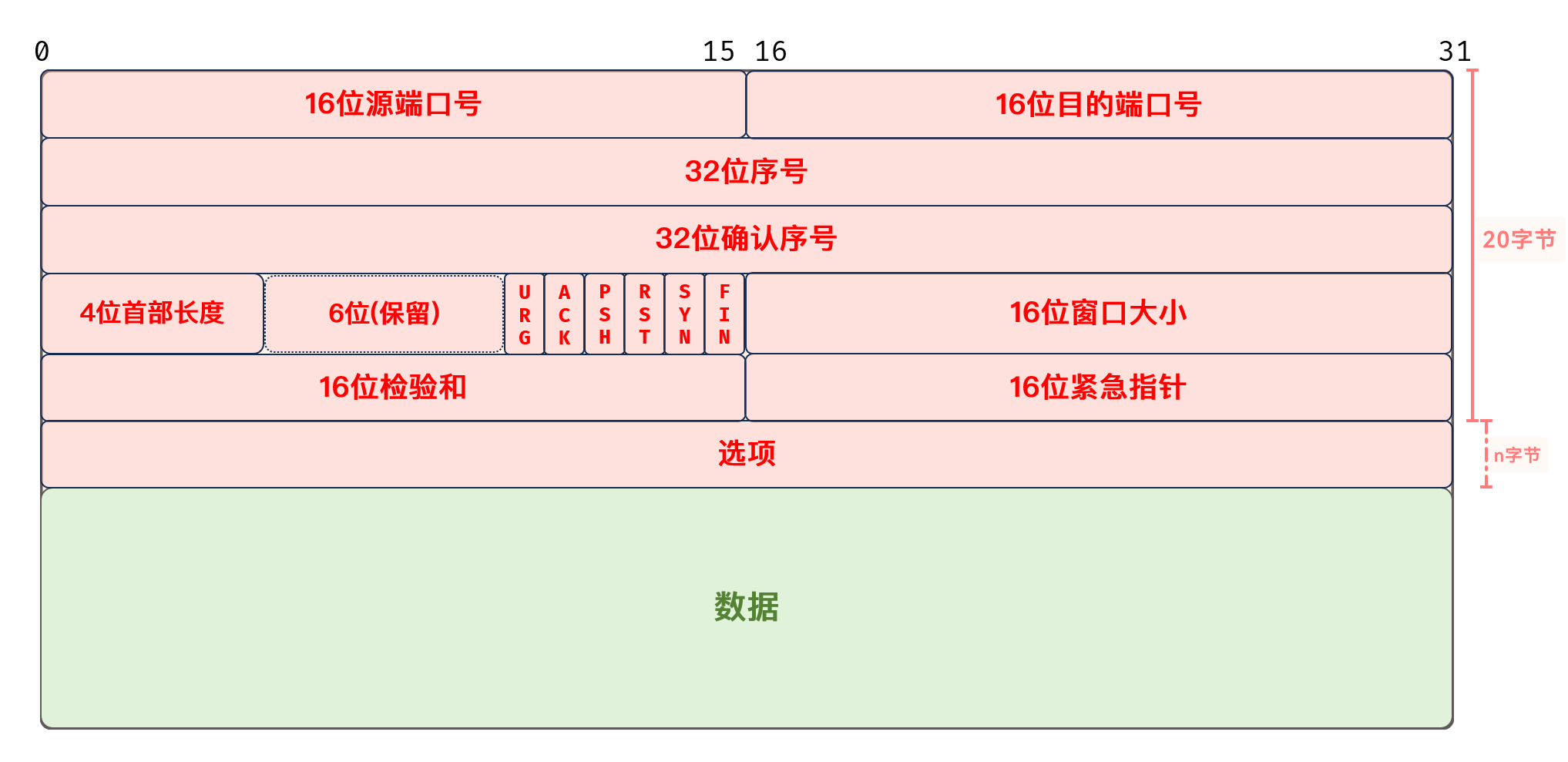 [Linux] TCP协议介绍(2): TCP协议的“三次握手“过程分析、超时重传机制介绍...