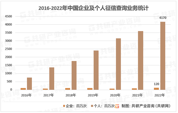 2022年中国征信行业覆盖人群、参与者数量及征信业务查询量统计[图]