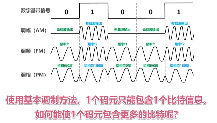 基本调制