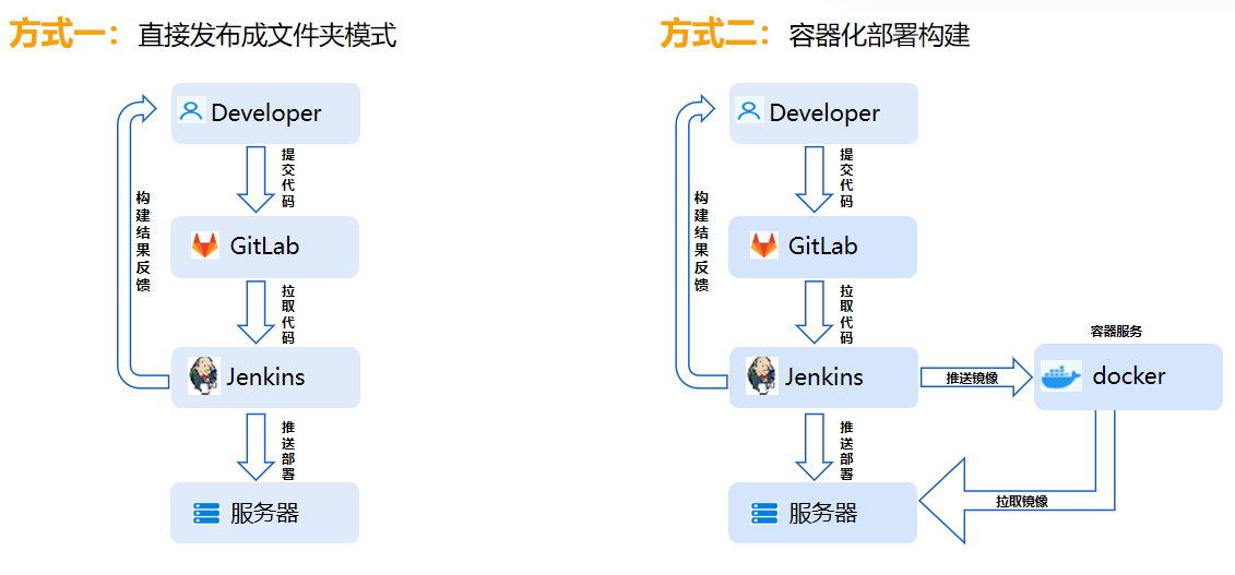 提升开发效率的低代码思路