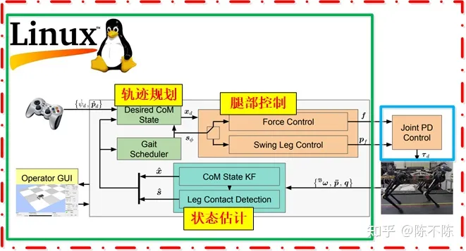 [机器人-1]：开源MIT Min cheetah机械狗设计(一)：系统方案及硬件解析